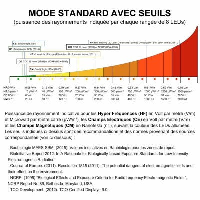Détecteur de champs électromagnétique multifréquences( basses fréquences, magnétique et hautes fréquences) CEMPROTEC 33