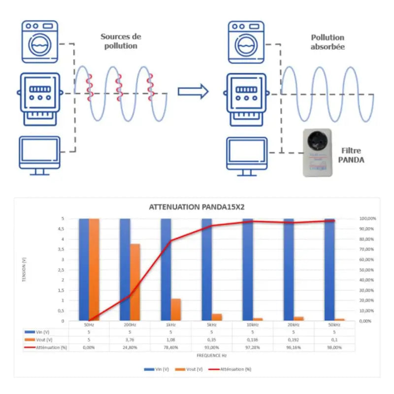Filtre linky cpl panda15x2-éliminez l’électricité sale et les ondes du réseau électrique par polier