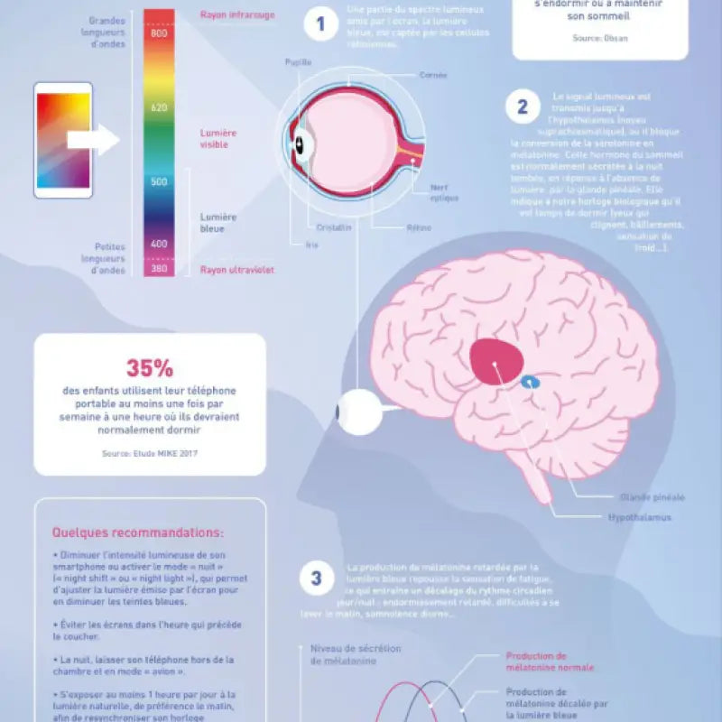 Lunettes de protection anti-lumière bleue verres oranges par inalterra.fr