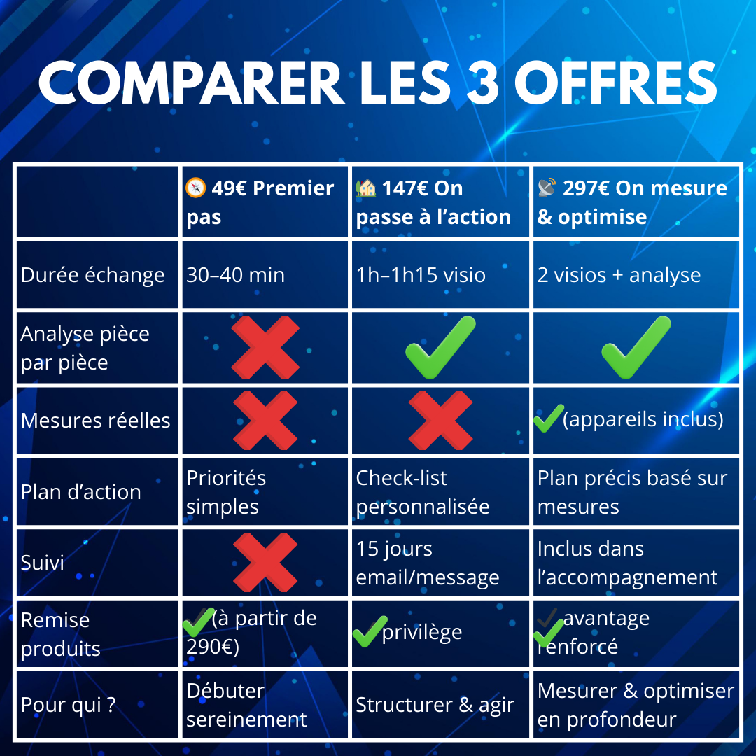 comparatif accompagnement anti ondes